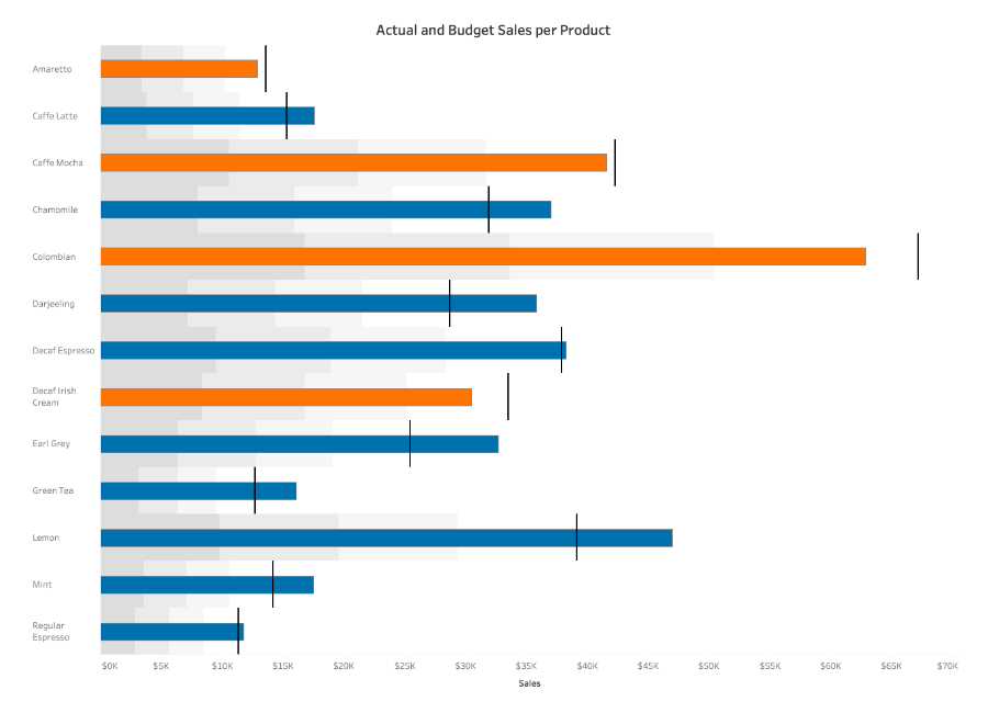 Understanding and Using Bullet Graphs Tableau